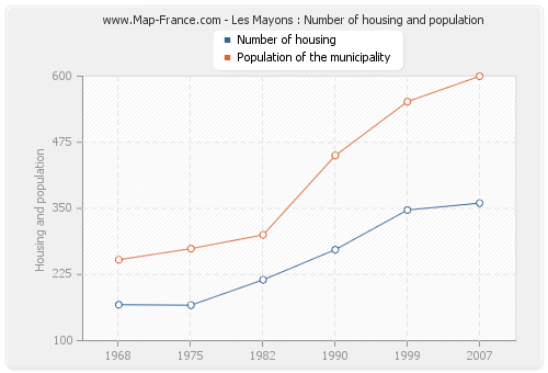 Les Mayons : Number of housing and population